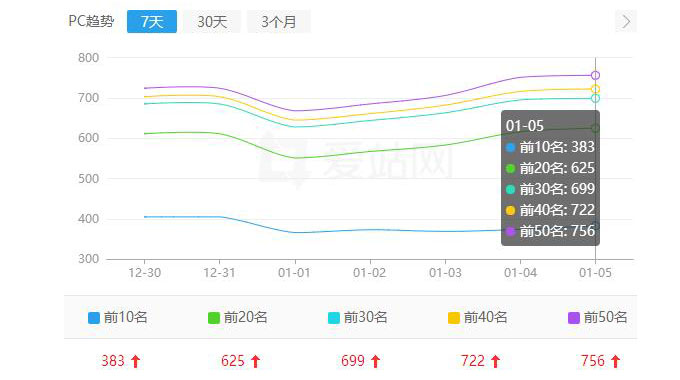 SEO优化要趁早，排名提升才够好！