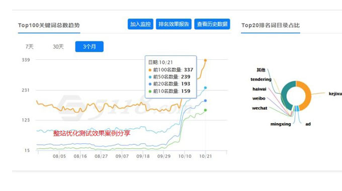 一整合手游网站暴涨7000词，实力强大！